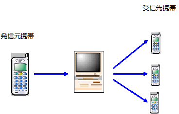 携帯から携帯へ一斉送信のメーリングサービス(携帯メーリングリスト)。グループ内連絡網に利用可。広告入らず。